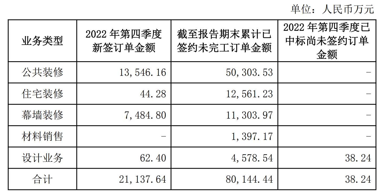 美芝股份2022第四季度装修装饰业务新签订单金额2.11亿元