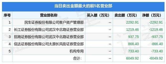 1月13日曲美家居（603818）龙虎榜数据：机构净买入1874.02万元