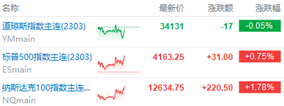 美股前瞻 | 纳指期货涨近2%<strong></p>
<p>美股盘后涨</strong>！Meta盘前飙涨19%；苹果、谷歌、亚马逊财报盘后来袭
