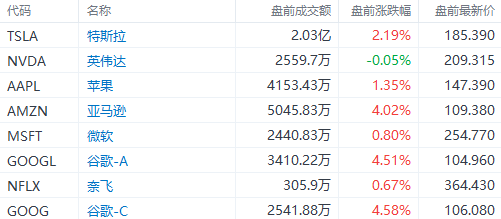 美股前瞻 | 纳指期货涨近2%<strong></p>
<p>美股盘后涨</strong>！Meta盘前飙涨19%；苹果、谷歌、亚马逊财报盘后来袭