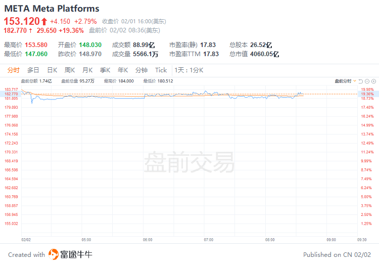 美股前瞻 | 纳指期货涨近2%<strong></p>
<p>美股盘后涨</strong>！Meta盘前飙涨19%；苹果、谷歌、亚马逊财报盘后来袭