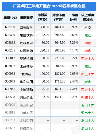 2月23日岱美股份涨10.02%<strong></p>
<p>岱美股份股吧</strong>，广发睿阳三年定开混合基金重仓该股