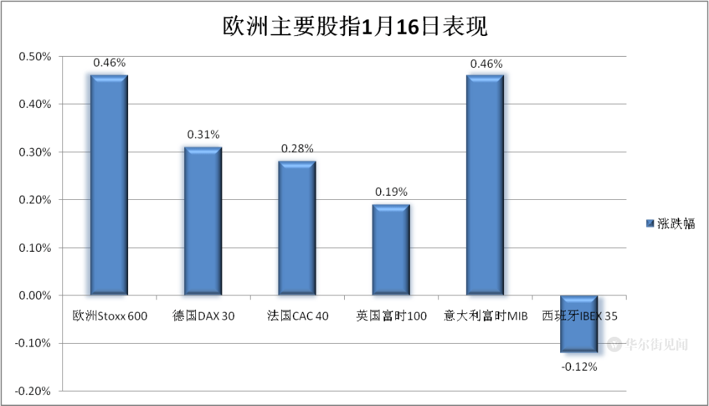 美股休市<strong></p>
<p>人民币炒美股</strong>，欧股四连阳，欧洲天然气重挫逾10%，离岸人民币冲高回落