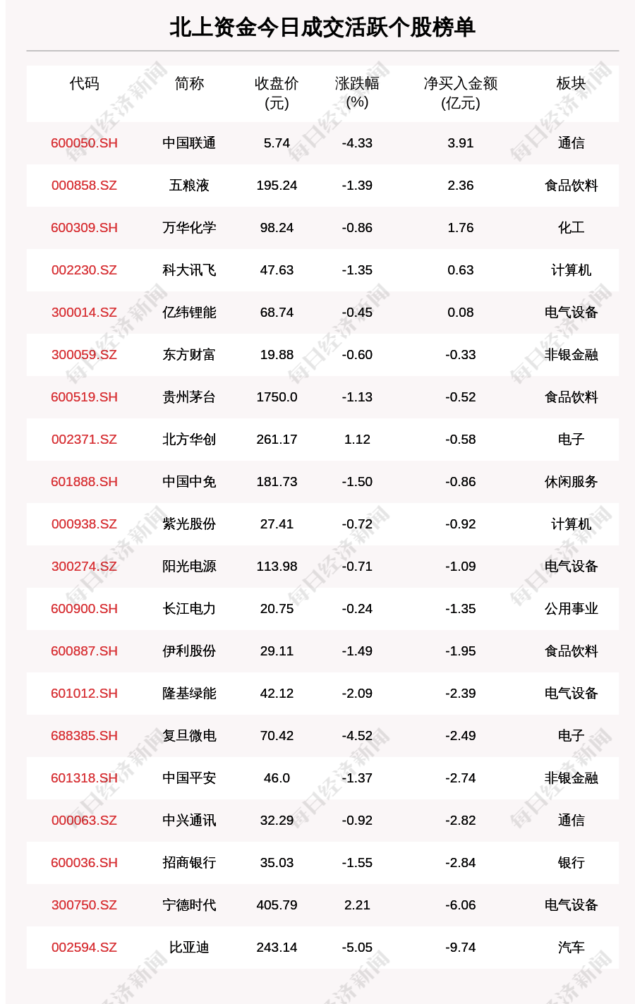 每经操盘必知（晚间版）丨北向资金卖出52.9亿；买入中国联通3.9亿；龙虎榜抢筹易华录1.28亿；美股银行板块盘前普跌<strong></p>
<p>中国联通 美股</strong>，硅谷银行跌近45%