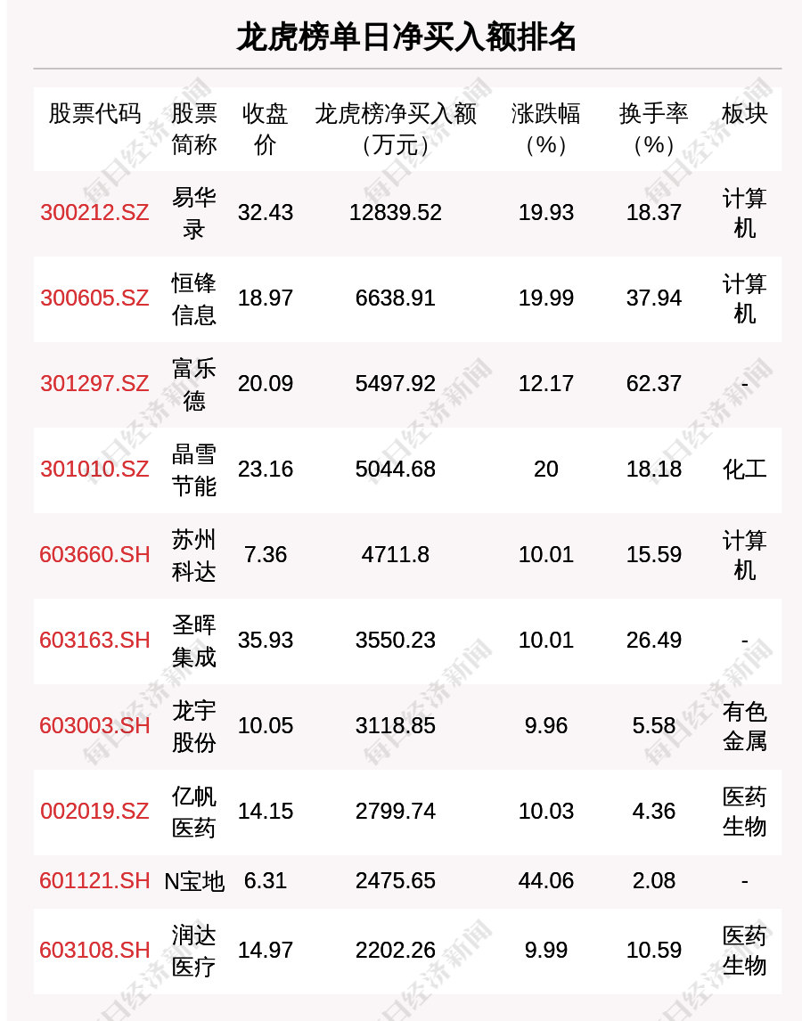 每经操盘必知（晚间版）丨北向资金卖出52.9亿；买入中国联通3.9亿；龙虎榜抢筹易华录1.28亿；美股银行板块盘前普跌<strong></p>
<p>中国联通 美股</strong>，硅谷银行跌近45%