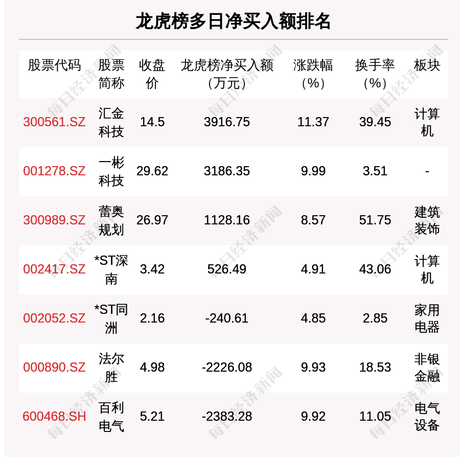 每经操盘必知（晚间版）丨北向资金卖出52.9亿；买入中国联通3.9亿；龙虎榜抢筹易华录1.28亿；美股银行板块盘前普跌<strong></p>
<p>中国联通 美股</strong>，硅谷银行跌近45%