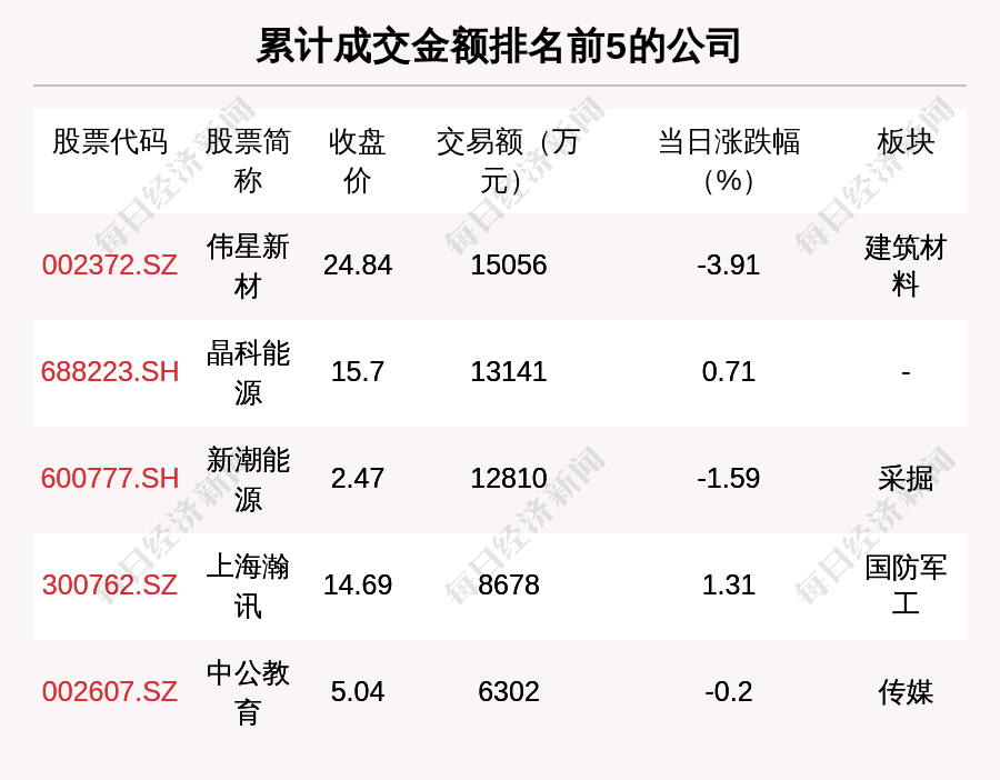 每经操盘必知（晚间版）丨北向资金卖出52.9亿；买入中国联通3.9亿；龙虎榜抢筹易华录1.28亿；美股银行板块盘前普跌<strong></p>
<p>中国联通 美股</strong>，硅谷银行跌近45%