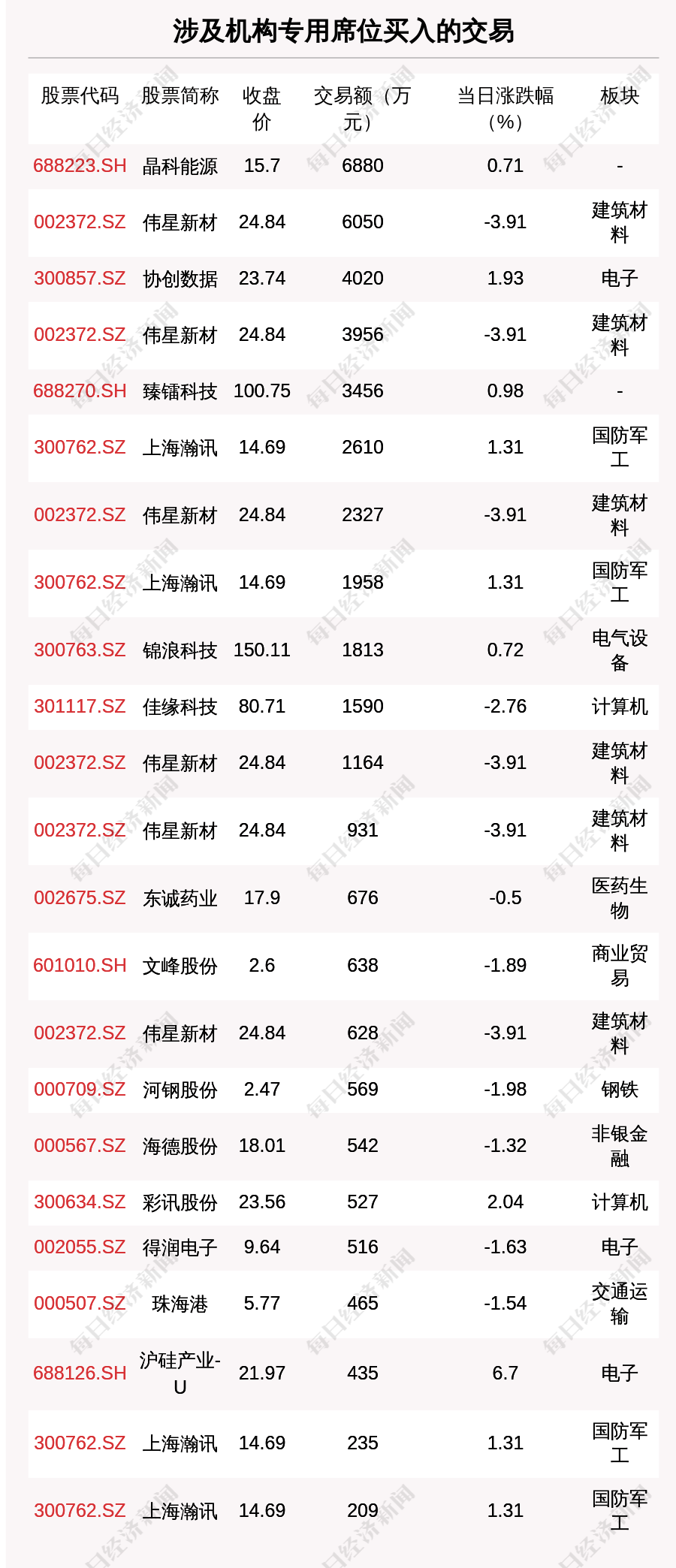 每经操盘必知（晚间版）丨北向资金卖出52.9亿；买入中国联通3.9亿；龙虎榜抢筹易华录1.28亿；美股银行板块盘前普跌<strong></p>
<p>中国联通 美股</strong>，硅谷银行跌近45%