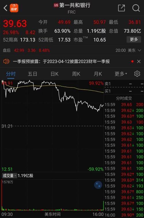 美股反弹银行股大涨<strong></p>
<p>美股光伏股</strong>！美国司法部、证监会调查硅谷银行倒闭案