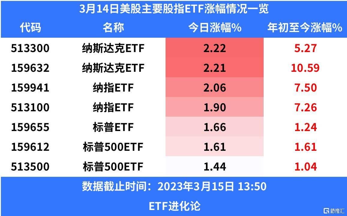 CPI符合预期<strong></p>
<p>美股老千股</strong>，美股银行股集体反弹，纳斯达克ETF涨超2%