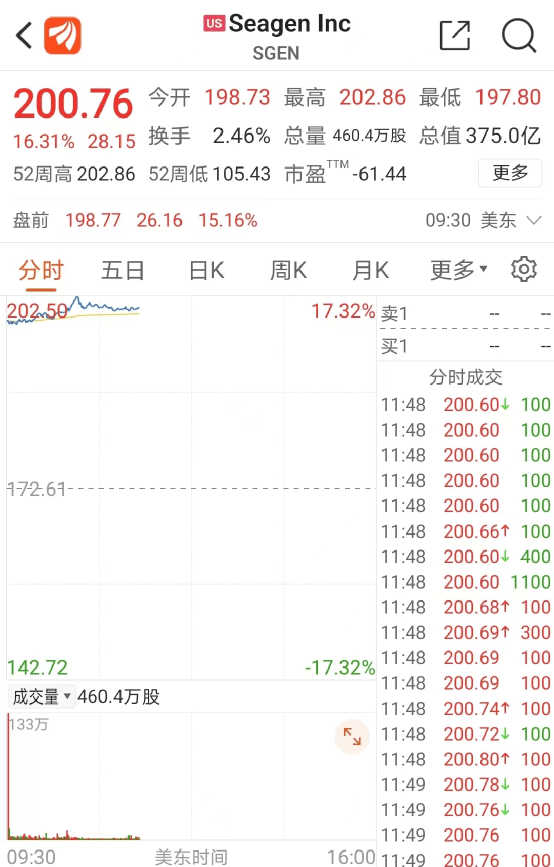 万亿巨头<strong></p>
<p>美股大牛股</strong>，斥资千亿，拿下百倍大牛股