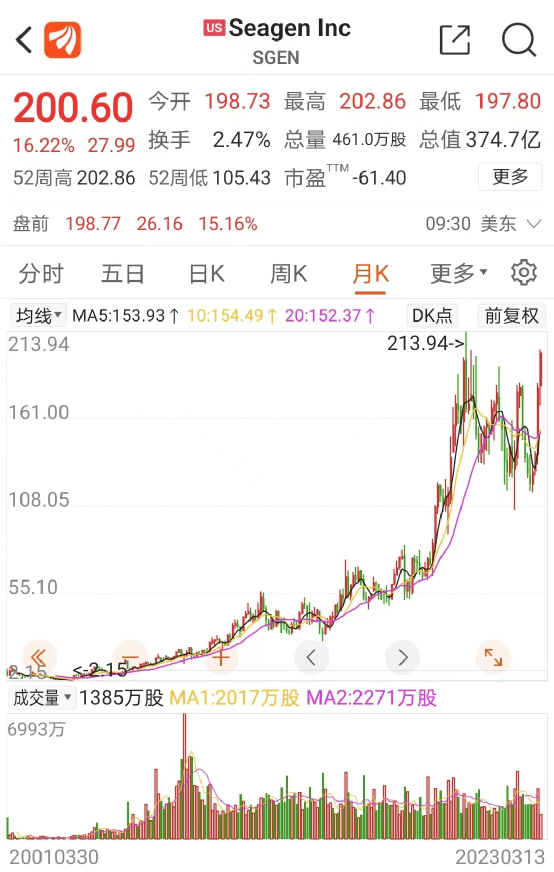 万亿巨头<strong></p>
<p>美股大牛股</strong>，斥资千亿，拿下百倍大牛股