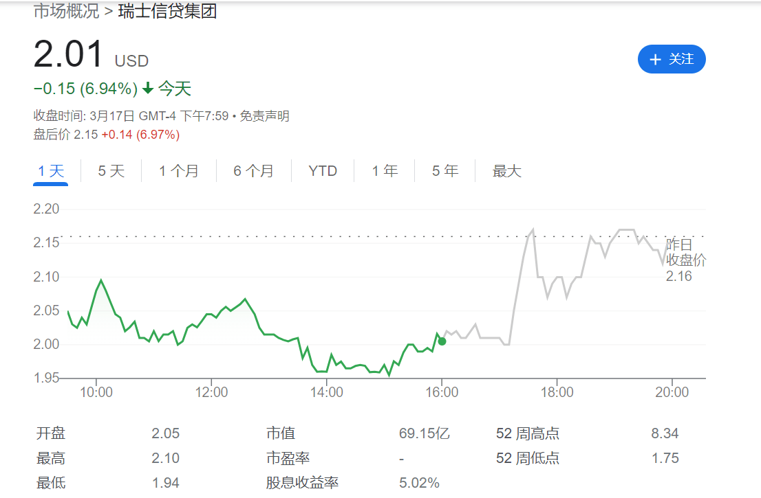 见证历史！百年瑞信被“5折”收购<strong></p>
<p>美股介绍</strong>，172亿美元债券瞬间“一文不值”，压力来到了美国这家银行，美联储有新动作！