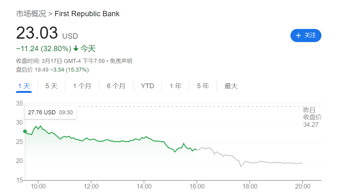 见证历史！百年瑞信被“5折”收购<strong></p>
<p>美股介绍</strong>，172亿美元债券瞬间“一文不值”，压力来到了美国这家银行，美联储有新动作！