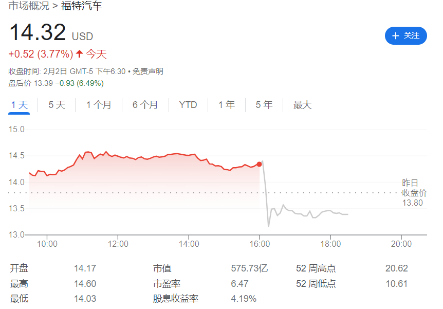 执行不力叠加供应短缺<strong></p>
<p>福特美股</strong>，福特四季度利润不及预期，盘后大跌近9%丨财报见闻