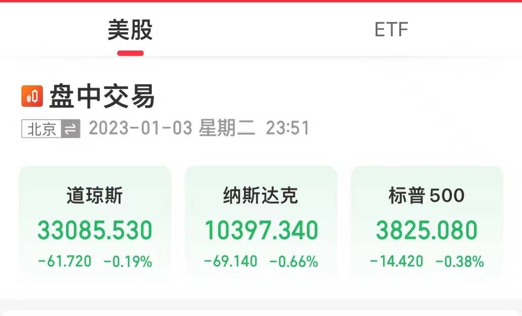 新年首个交易日<strong></p>
<p>福特美股</strong>，美股大跳水！特斯拉大跌10%，苹果市值跌破2万亿美元！中概股飙涨，B站上涨14%