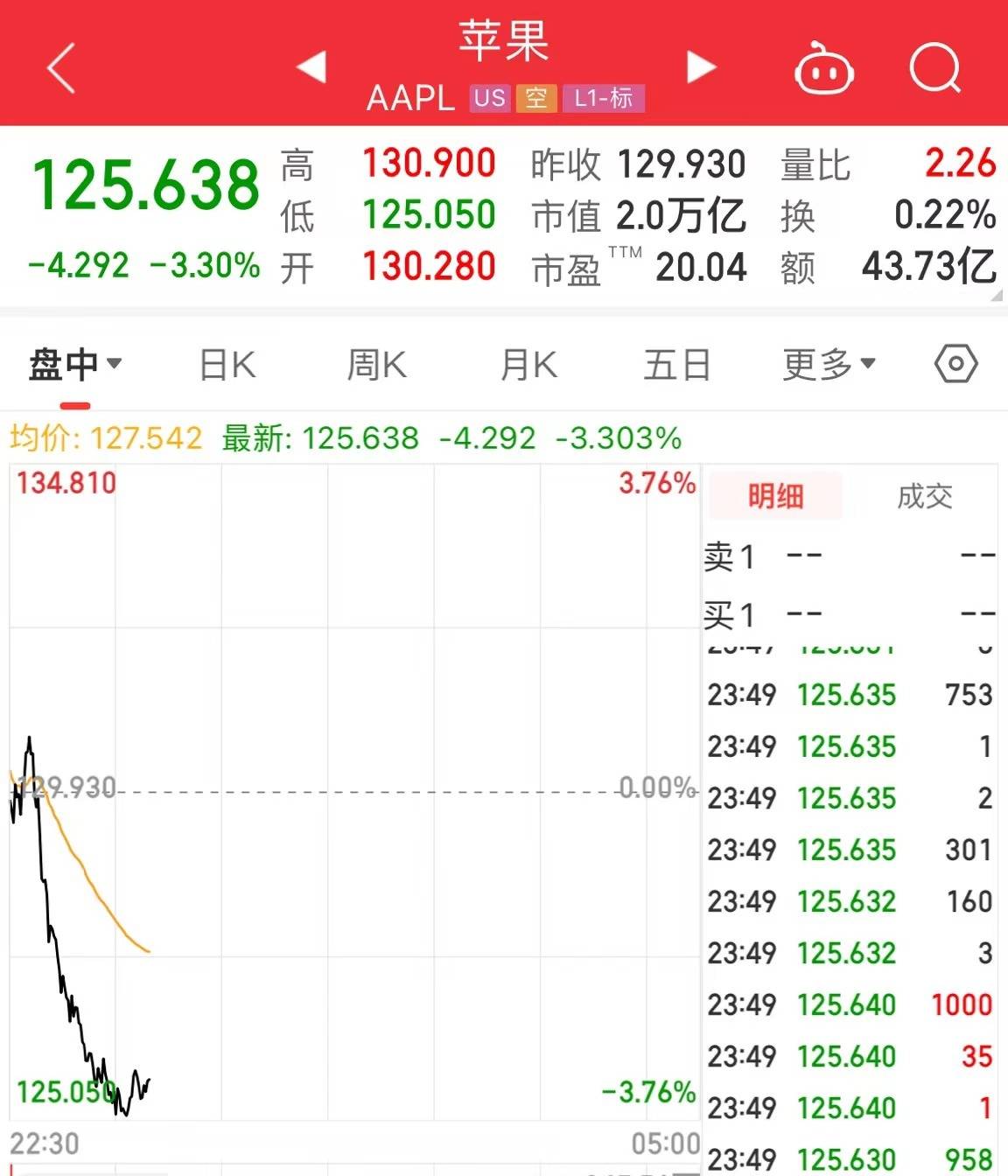 新年首个交易日<strong></p>
<p>福特美股</strong>，美股大跳水！特斯拉大跌10%，苹果市值跌破2万亿美元！中概股飙涨，B站上涨14%