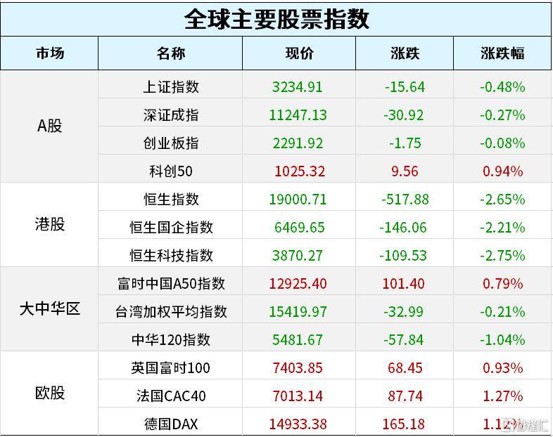 早报 (03.21）| 硅谷又震荡！亚马逊官宣再裁员9000人；瑞士信贷暴跌56%<strong></p>
<p>美股税费</strong>，AT1债券遭信任危机；3月份27款进口游戏过审