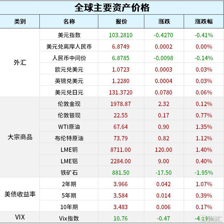 早报 (03.21）| 硅谷又震荡！亚马逊官宣再裁员9000人；瑞士信贷暴跌56%<strong></p>
<p>美股税费</strong>，AT1债券遭信任危机；3月份27款进口游戏过审