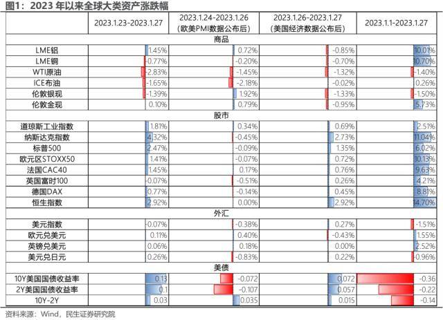 平行世界将交汇：1月以来的大类资产回顾与展望