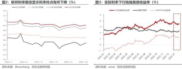 平行世界将交汇：1月以来的大类资产回顾与展望