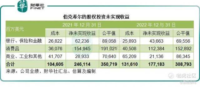 从2022年的成与败<strong></p>
<p>美股延迟</strong>，解读巴菲特的投资启示