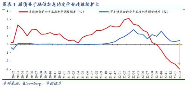 华创宏观：美股ERP降至历史极端低位<strong></p>
<p>巴西美股</strong>，股债隐含加息分歧继续扩大
