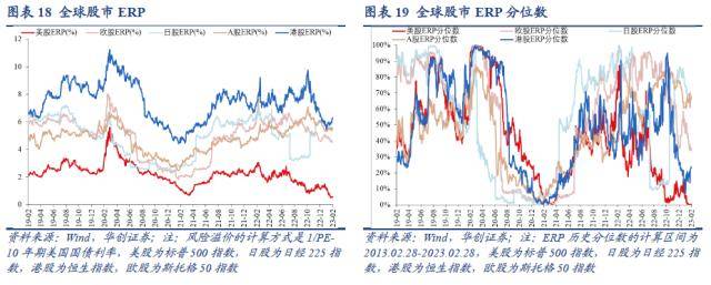 华创宏观：美股ERP降至历史极端低位<strong></p>
<p>巴西美股</strong>，股债隐含加息分歧继续扩大