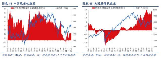 华创宏观：美股ERP降至历史极端低位<strong></p>
<p>巴西美股</strong>，股债隐含加息分歧继续扩大