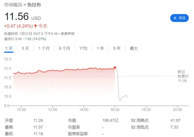 SNAP四季度收入13.0亿美元 首次收入无增长