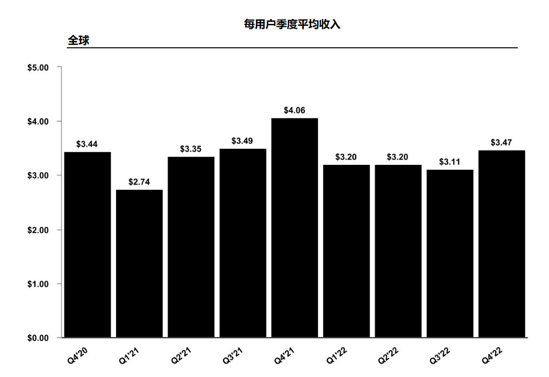 2022财年业绩增长乏力渐显<strong></p>
<p>Snap美股</strong>，AR电商是Snap下一个突破口吗？