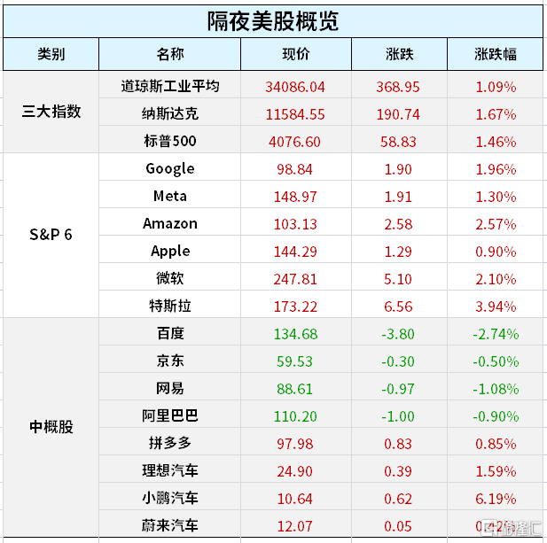 环球一览 | 中疾控深夜发布<strong></p>
<p>Snap美股</strong>，有关CH.1.1！石油巨头埃克森美孚去年爆赚557亿美元；特斯拉在华营收增速放缓