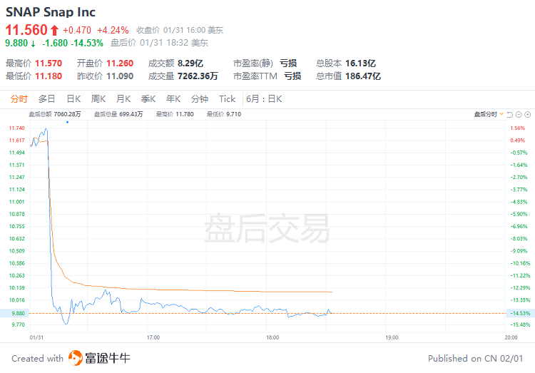 富途早报 | 决议前夕市场回暖<strong></p>
<p>Snap美股</strong>！纳指1月涨近11%创22年来最强1月表现；美联储官员暗示或在5月暂停加息
