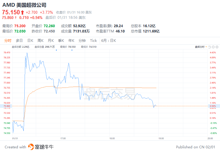 富途早报 | 决议前夕市场回暖<strong></p>
<p>Snap美股</strong>！纳指1月涨近11%创22年来最强1月表现；美联储官员暗示或在5月暂停加息