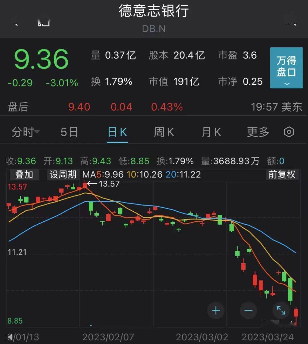 恐慌情绪蔓延<strong></p>
<p>美股龙头</strong>，德银美股欧股齐暴跌，德国总理出面安抚！下周超千亿解禁洪流袭来，船舶龙头解禁压力最大