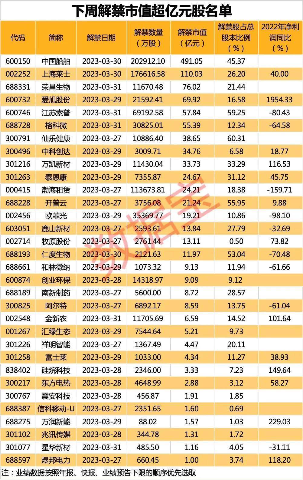 恐慌情绪蔓延<strong></p>
<p>美股龙头</strong>，德银美股欧股齐暴跌，德国总理出面安抚！下周超千亿解禁洪流袭来，船舶龙头解禁压力最大