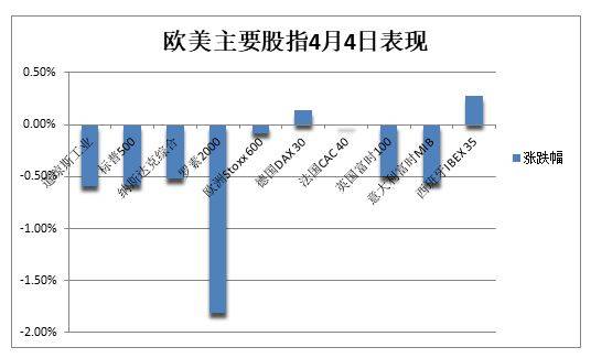 经济担忧加剧<strong></p>
<p>美股龙头</strong>，标普道指止步四连涨，AI概念股大跌，欧美短债收益率跳水