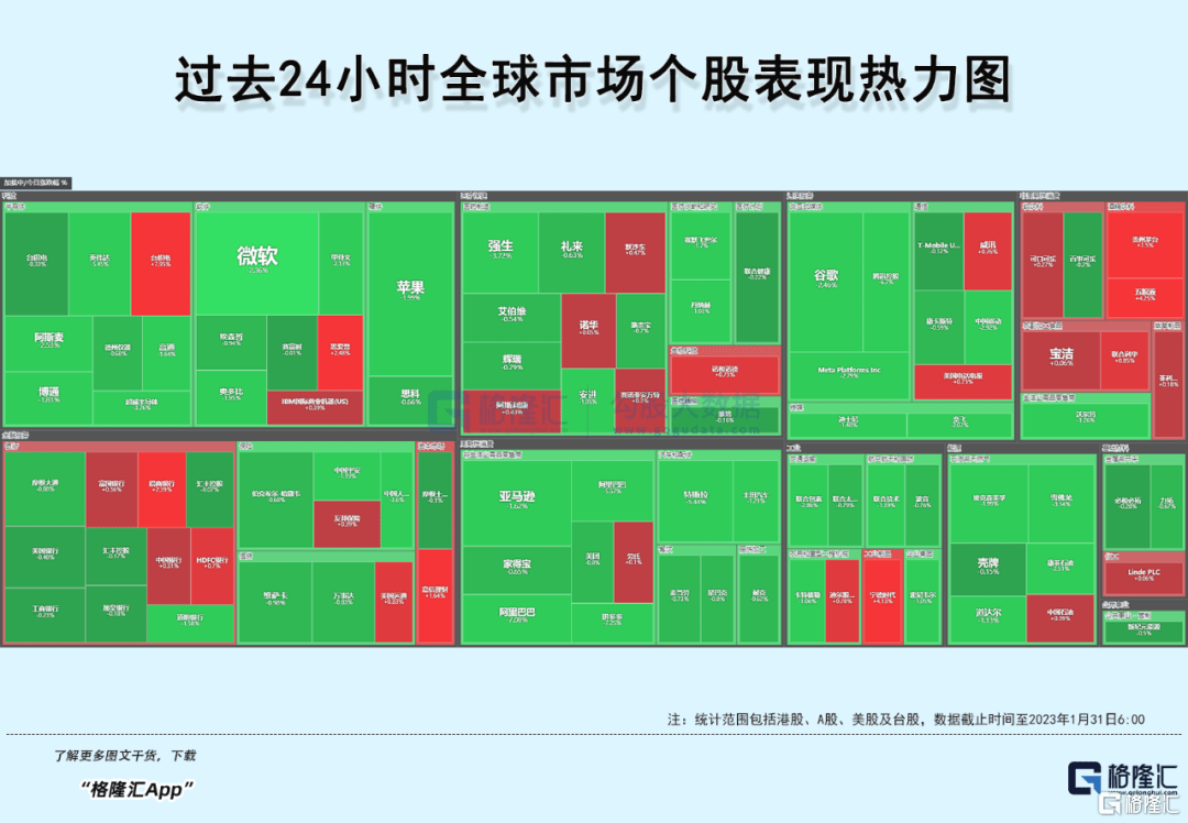 早报 (01.31）| “水龙头”又要收紧<strong></p>
<p>美股龙头</strong>，美股憾失六连阳，中概指数跌超4%；三大航空公司2022年合计预亏超千亿元；比亚迪去年净利润同比暴增4倍