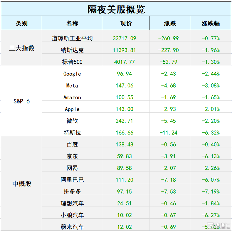 早报 (01.31）| “水龙头”又要收紧<strong></p>
<p>美股龙头</strong>，美股憾失六连阳，中概指数跌超4%；三大航空公司2022年合计预亏超千亿元；比亚迪去年净利润同比暴增4倍