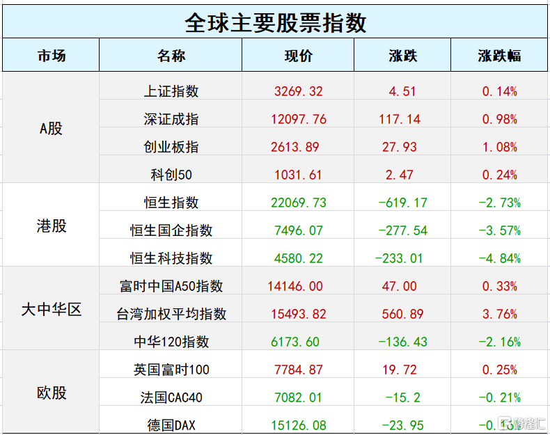 早报 (01.31）| “水龙头”又要收紧<strong></p>
<p>美股龙头</strong>，美股憾失六连阳，中概指数跌超4%；三大航空公司2022年合计预亏超千亿元；比亚迪去年净利润同比暴增4倍