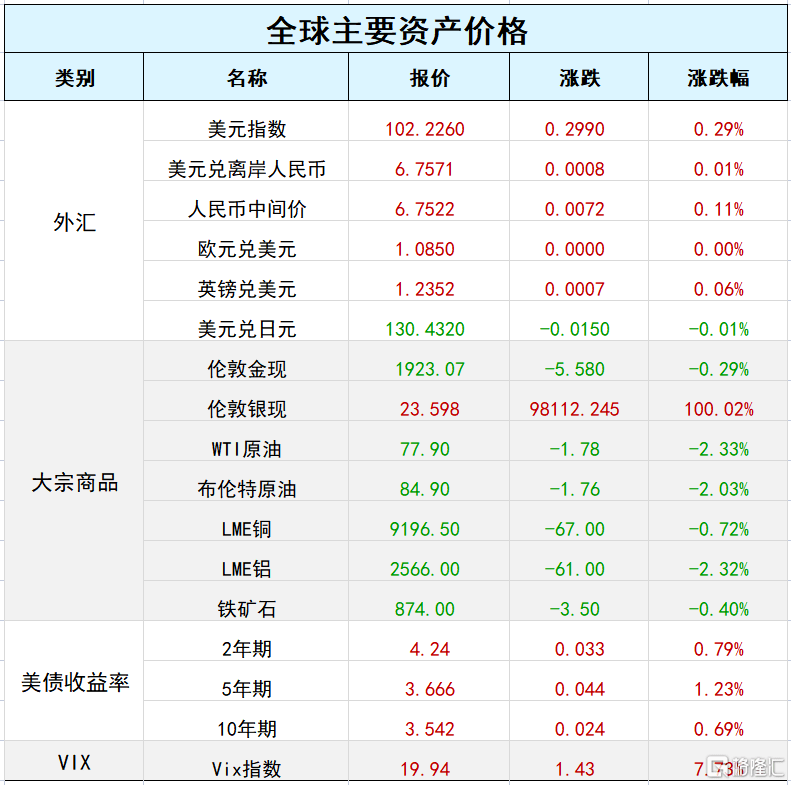 早报 (01.31）| “水龙头”又要收紧<strong></p>
<p>美股龙头</strong>，美股憾失六连阳，中概指数跌超4%；三大航空公司2022年合计预亏超千亿元；比亚迪去年净利润同比暴增4倍