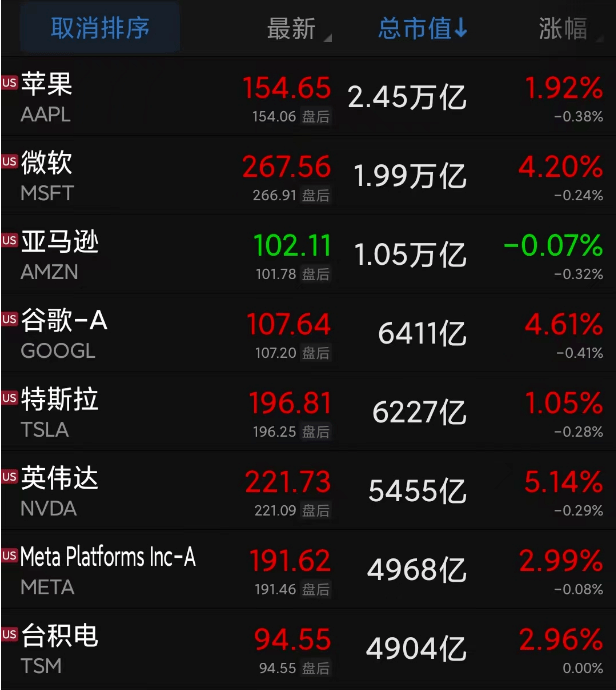 美联储再发强硬信号<strong></p>
<p>美股历年</strong>，美股巨震！大型科技股普涨，微软市值一夜飙升5400亿，什么情况？