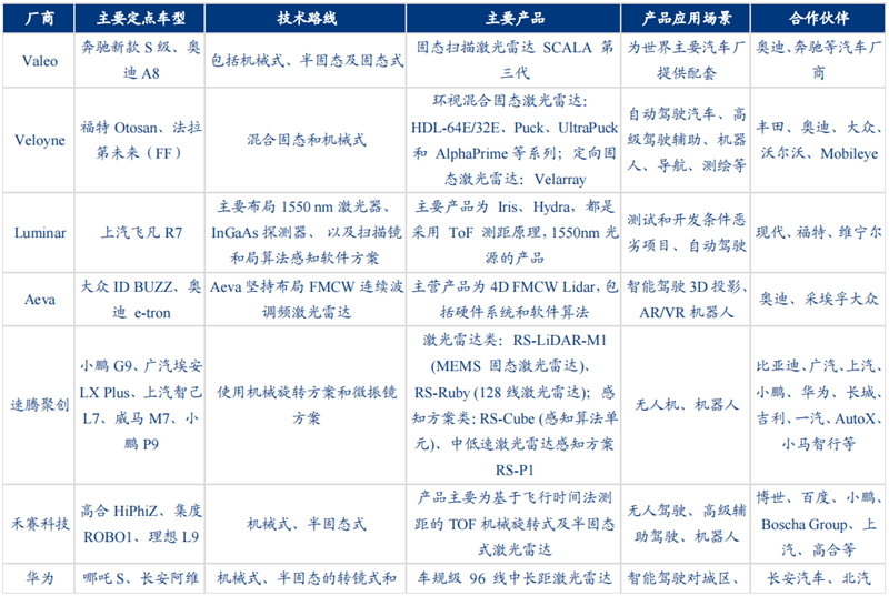 自动驾驶带火激光雷达！出货量十年翻百倍<strong></p>
<p>美股猎豹</strong>，华为、大疆杀入