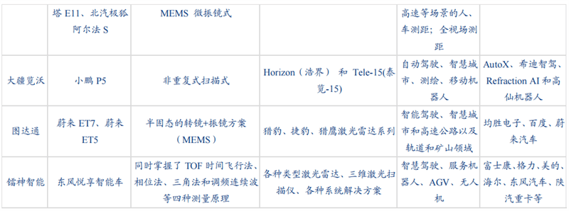 自动驾驶带火激光雷达！出货量十年翻百倍<strong></p>
<p>美股猎豹</strong>，华为、大疆杀入