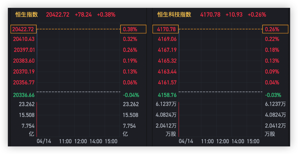 恒指高开0.38%<strong></p>
<p>adr美股</strong>，黄金股领跑大市