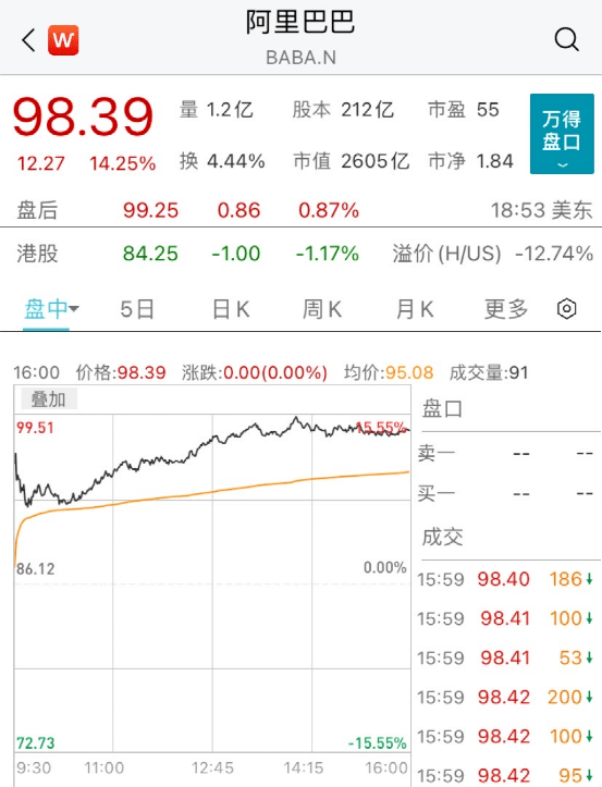 史诗级暴跌！拜登：还没结束！阿里巴巴暴涨超14%<strong></p>
<p>adr美股</strong>，飙升2200亿！苹果出手，竞争对手立马崩了