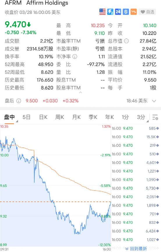 史诗级暴跌！拜登：还没结束！阿里巴巴暴涨超14%<strong></p>
<p>adr美股</strong>，飙升2200亿！苹果出手，竞争对手立马崩了