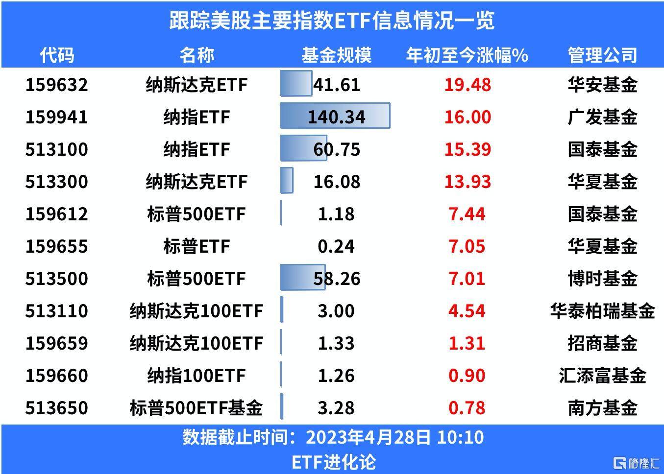 衰退风险难掩科技巨头亮眼业绩<strong></p>
<p>adr美股</strong>，纳指ETF上涨