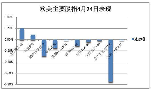科技巨头财报前纳指领跌<strong></p>
<p>adr美股</strong>，标普惊险收涨，油价涨超1%