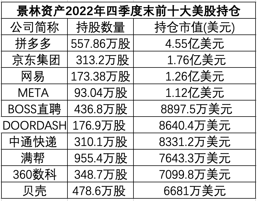 景林最新美股持仓：拼多多新晋第一大重仓股<strong></p>
<p>苹果美股</strong>，清仓苹果、谷歌